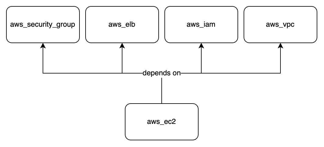 aws_ec2 module dependencies