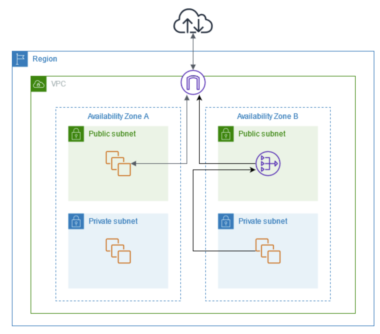 Save on public S3 buckets using VPC endpoints via SQL IaSQL